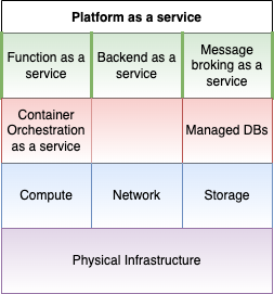 Platform as a service