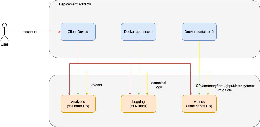 Saral Observability